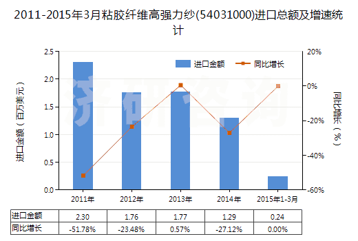 2011-2015年3月粘膠纖維高強(qiáng)力紗(54031000)進(jìn)口總額及增速統(tǒng)計(jì) 2011-2015年3月粘膠纖維高強(qiáng)力紗(54031000)進(jìn)口總額及增速統(tǒng)計(jì)